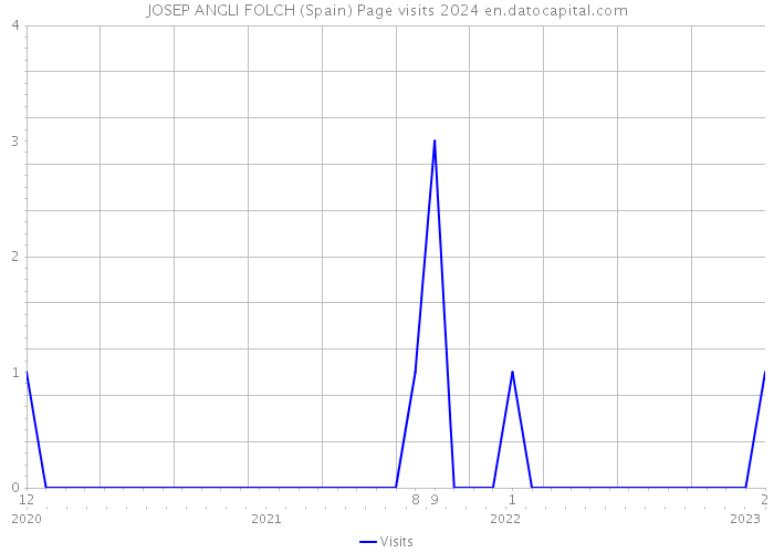 JOSEP ANGLI FOLCH (Spain) Page visits 2024 