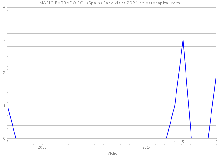 MARIO BARRADO ROL (Spain) Page visits 2024 