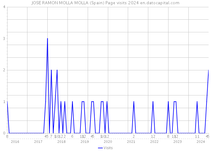 JOSE RAMON MOLLA MOLLA (Spain) Page visits 2024 