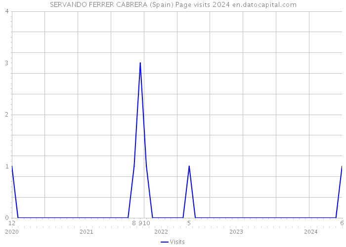 SERVANDO FERRER CABRERA (Spain) Page visits 2024 