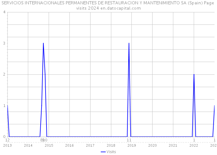 SERVICIOS INTERNACIONALES PERMANENTES DE RESTAURACION Y MANTENIMIENTO SA (Spain) Page visits 2024 
