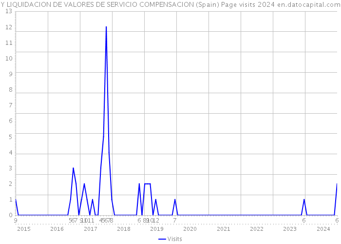 Y LIQUIDACION DE VALORES DE SERVICIO COMPENSACION (Spain) Page visits 2024 