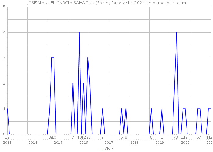 JOSE MANUEL GARCIA SAHAGUN (Spain) Page visits 2024 