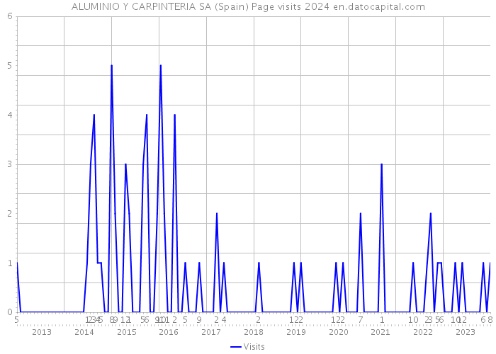 ALUMINIO Y CARPINTERIA SA (Spain) Page visits 2024 