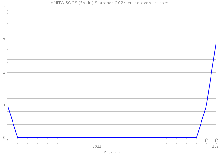 ANITA SOOS (Spain) Searches 2024 