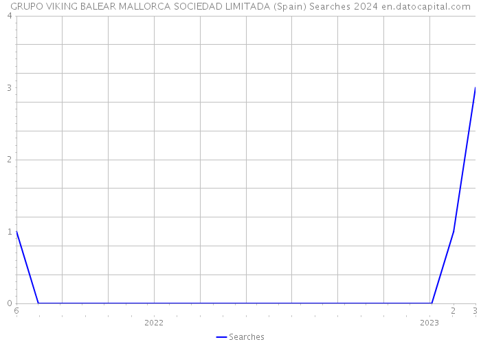 GRUPO VIKING BALEAR MALLORCA SOCIEDAD LIMITADA (Spain) Searches 2024 