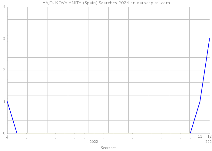 HAJDUKOVA ANITA (Spain) Searches 2024 