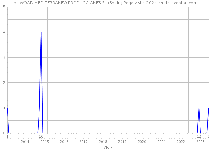 ALIWOOD MEDITERRANEO PRODUCCIONES SL (Spain) Page visits 2024 