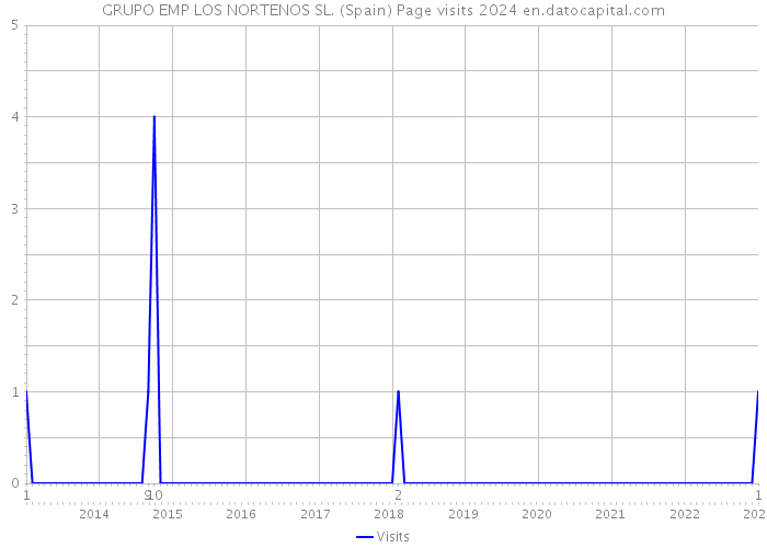 GRUPO EMP LOS NORTENOS SL. (Spain) Page visits 2024 