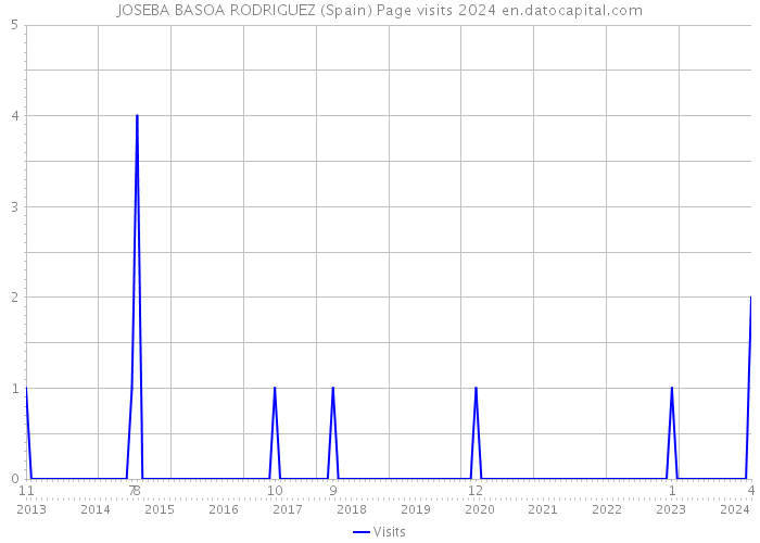 JOSEBA BASOA RODRIGUEZ (Spain) Page visits 2024 