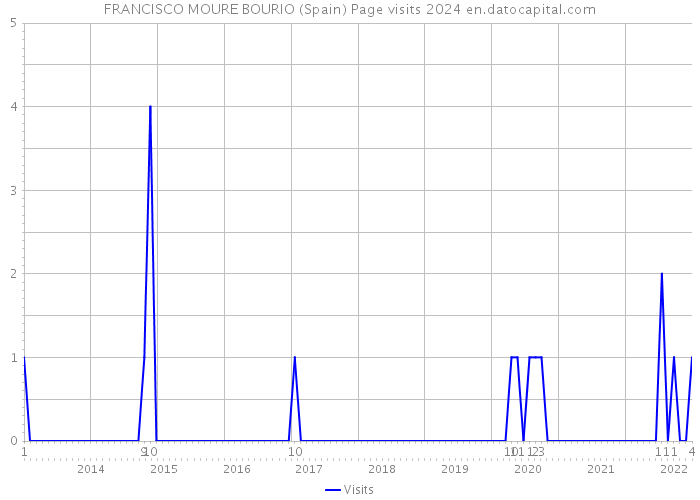FRANCISCO MOURE BOURIO (Spain) Page visits 2024 