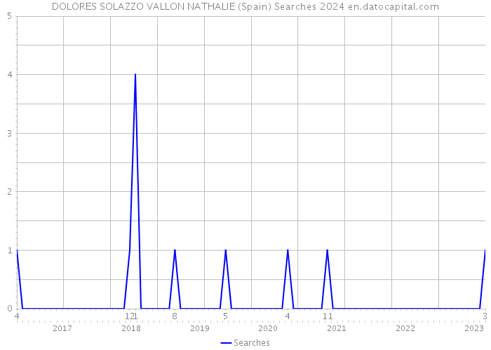 DOLORES SOLAZZO VALLON NATHALIE (Spain) Searches 2024 