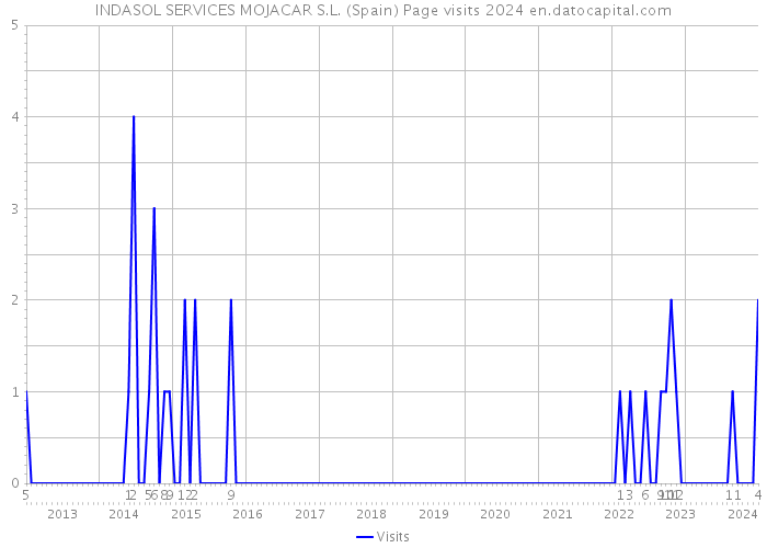 INDASOL SERVICES MOJACAR S.L. (Spain) Page visits 2024 