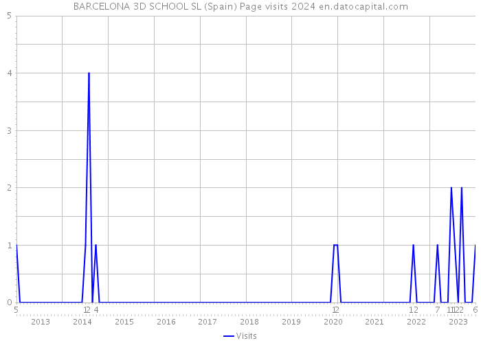 BARCELONA 3D SCHOOL SL (Spain) Page visits 2024 