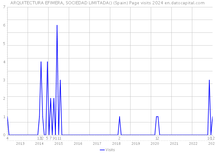 ARQUITECTURA EFIMERA, SOCIEDAD LIMITADA() (Spain) Page visits 2024 