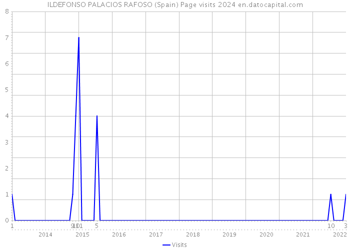 ILDEFONSO PALACIOS RAFOSO (Spain) Page visits 2024 