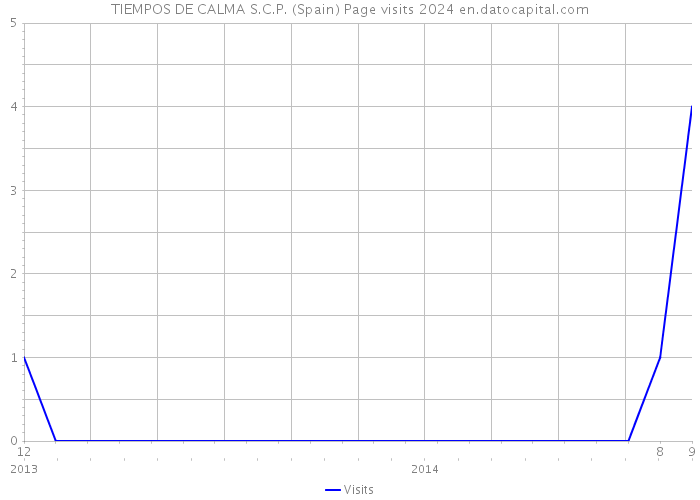 TIEMPOS DE CALMA S.C.P. (Spain) Page visits 2024 