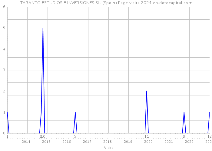 TARANTO ESTUDIOS E INVERSIONES SL. (Spain) Page visits 2024 