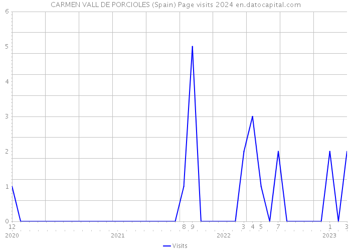 CARMEN VALL DE PORCIOLES (Spain) Page visits 2024 