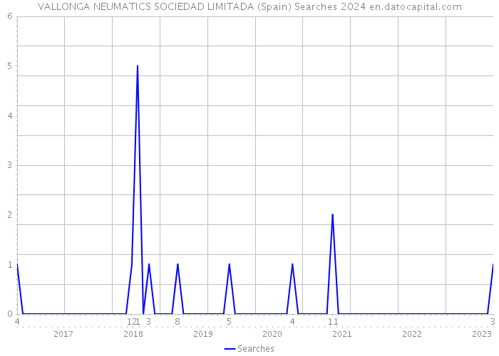 VALLONGA NEUMATICS SOCIEDAD LIMITADA (Spain) Searches 2024 