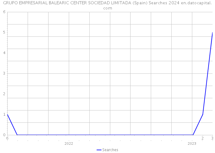 GRUPO EMPRESARIAL BALEARIC CENTER SOCIEDAD LIMITADA (Spain) Searches 2024 