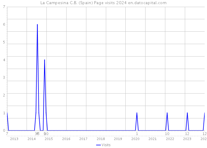 La Campesina C.B. (Spain) Page visits 2024 