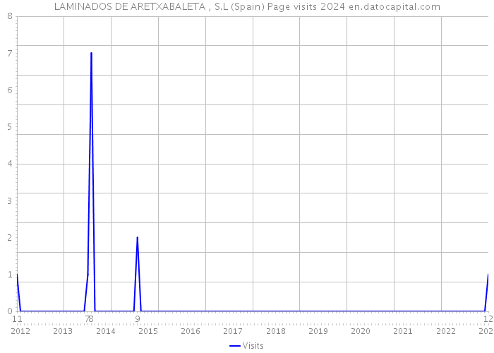 LAMINADOS DE ARETXABALETA , S.L (Spain) Page visits 2024 