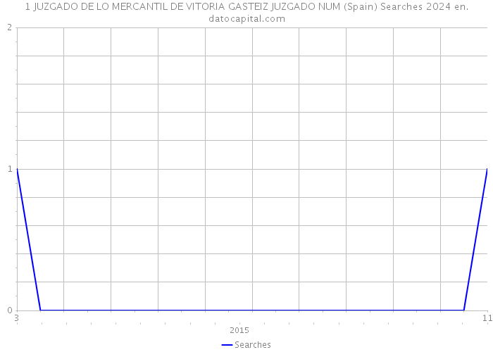 1 JUZGADO DE LO MERCANTIL DE VITORIA GASTEIZ JUZGADO NUM (Spain) Searches 2024 