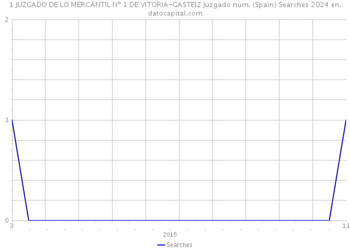 1 JUZGADO DE LO MERCANTIL Nº 1 DE VITORIA-GASTEIZ Juzgado num. (Spain) Searches 2024 