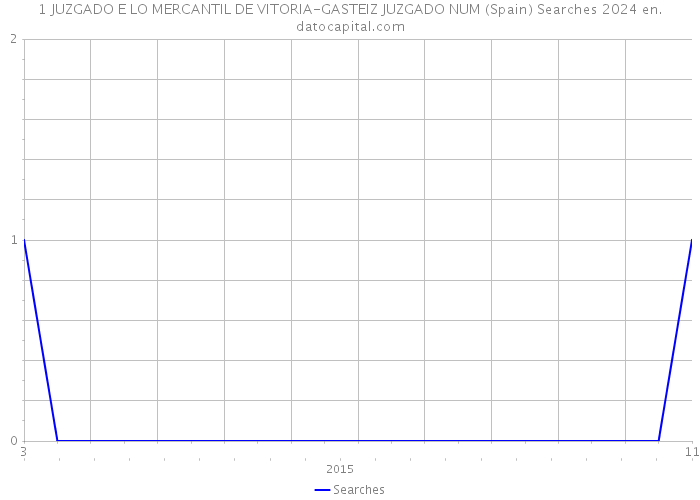 1 JUZGADO E LO MERCANTIL DE VITORIA-GASTEIZ JUZGADO NUM (Spain) Searches 2024 