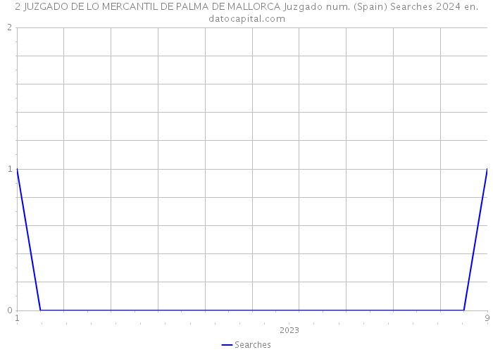 2 JUZGADO DE LO MERCANTIL DE PALMA DE MALLORCA Juzgado num. (Spain) Searches 2024 