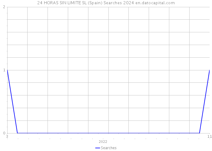24 HORAS SIN LIMITE SL (Spain) Searches 2024 
