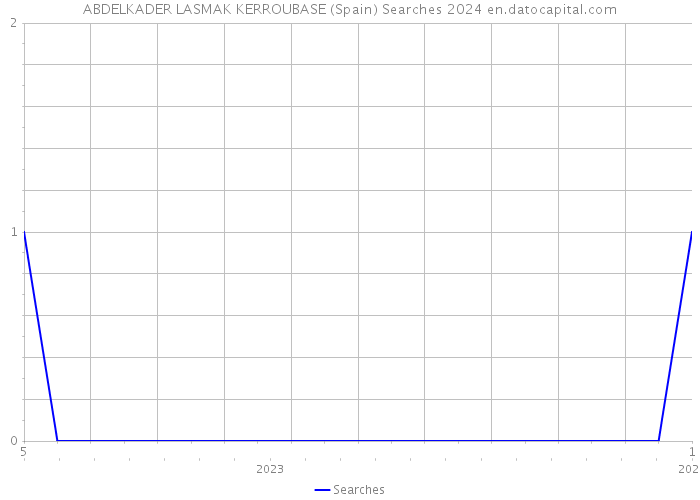 ABDELKADER LASMAK KERROUBASE (Spain) Searches 2024 