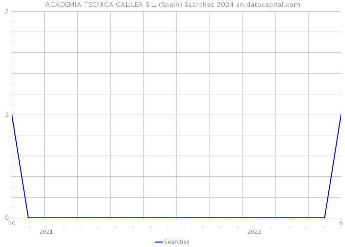 ACADEMIA TECNICA GALILEA S.L. (Spain) Searches 2024 