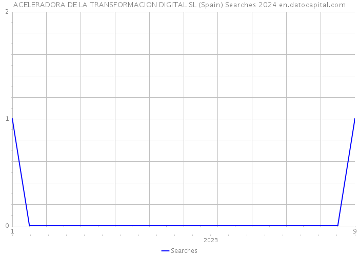 ACELERADORA DE LA TRANSFORMACION DIGITAL SL (Spain) Searches 2024 