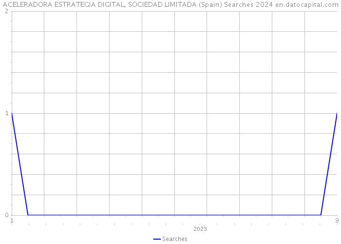 ACELERADORA ESTRATEGIA DIGITAL, SOCIEDAD LIMITADA (Spain) Searches 2024 