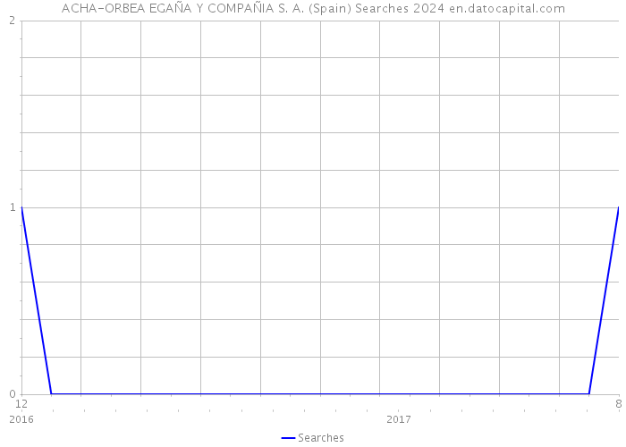 ACHA-ORBEA EGAÑA Y COMPAÑIA S. A. (Spain) Searches 2024 