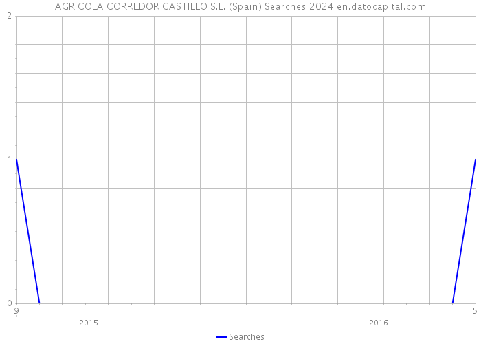 AGRICOLA CORREDOR CASTILLO S.L. (Spain) Searches 2024 