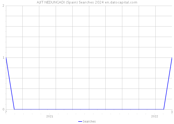 AJIT NEDUNGADI (Spain) Searches 2024 