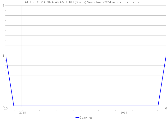 ALBERTO MADINA ARAMBURU (Spain) Searches 2024 