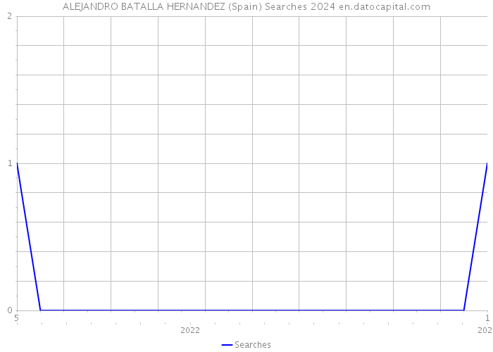ALEJANDRO BATALLA HERNANDEZ (Spain) Searches 2024 