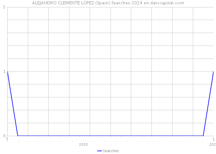 ALEJANDRO CLEMENTE LOPEZ (Spain) Searches 2024 
