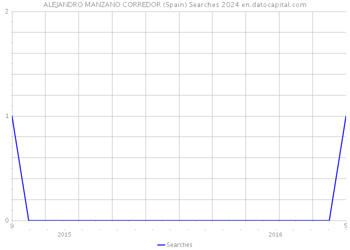 ALEJANDRO MANZANO CORREDOR (Spain) Searches 2024 