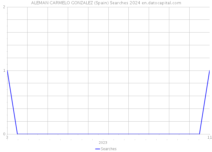 ALEMAN CARMELO GONZALEZ (Spain) Searches 2024 