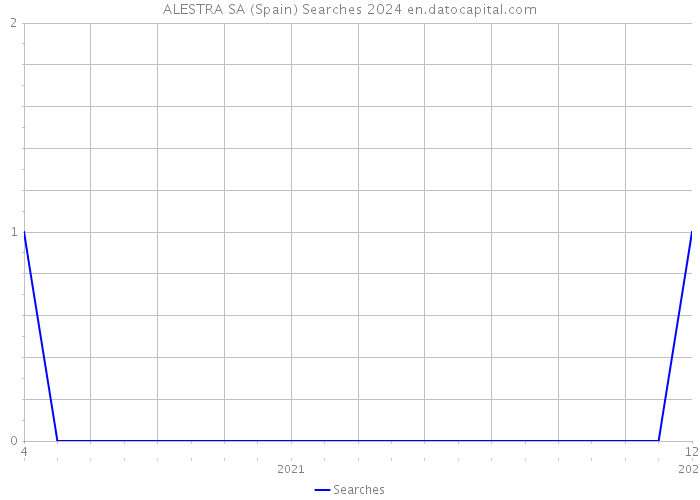 ALESTRA SA (Spain) Searches 2024 
