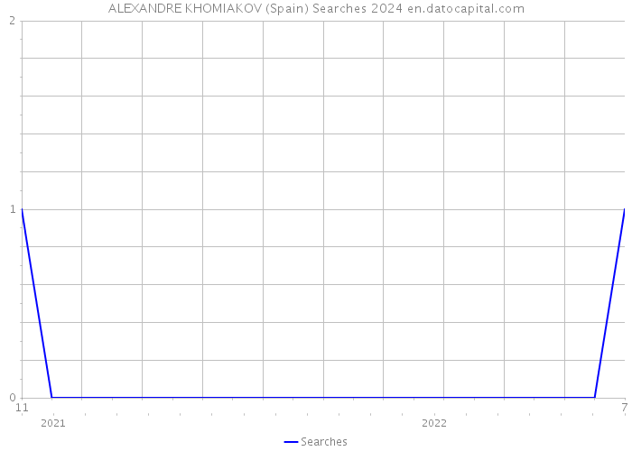 ALEXANDRE KHOMIAKOV (Spain) Searches 2024 