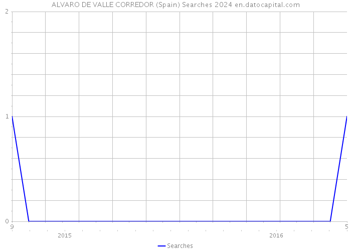 ALVARO DE VALLE CORREDOR (Spain) Searches 2024 