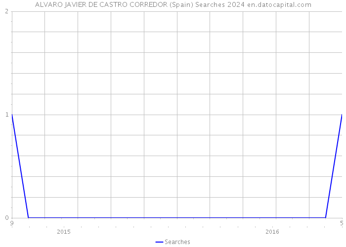 ALVARO JAVIER DE CASTRO CORREDOR (Spain) Searches 2024 