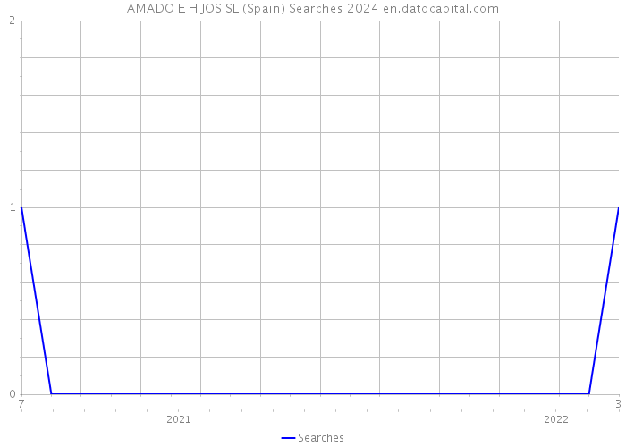 AMADO E HIJOS SL (Spain) Searches 2024 