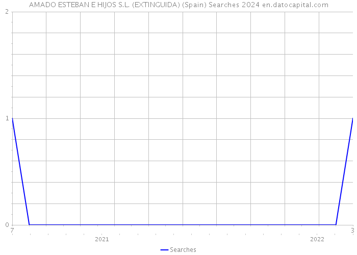 AMADO ESTEBAN E HIJOS S.L. (EXTINGUIDA) (Spain) Searches 2024 